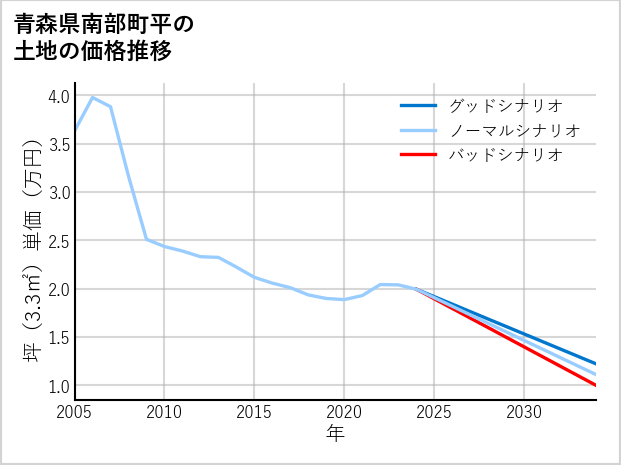 青森県南部町平の土地価格推移