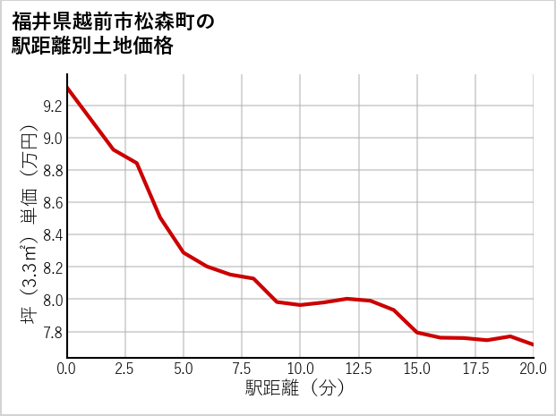 福井県越前市松森町の徒歩距離別の土地坪単価