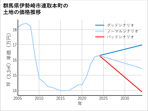 群馬県伊勢崎市連取本町の土地価格推移