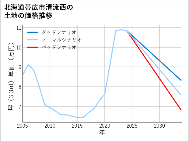 北海道帯広市清流西の土地価格推移
