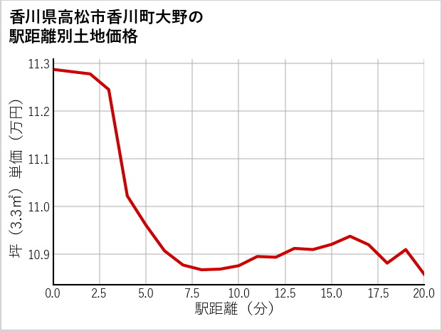 香川県高松市香川町大野の徒歩距離別の土地坪単価