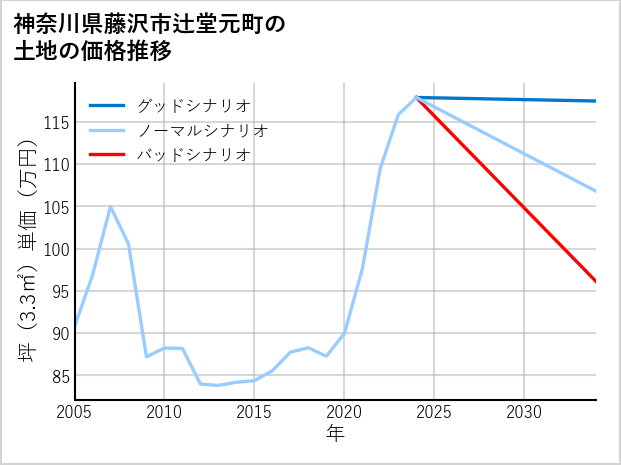 神奈川県藤沢市辻堂元町の土地価格推移