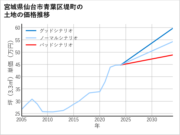 宮城県仙台市青葉区堤町の土地価格推移