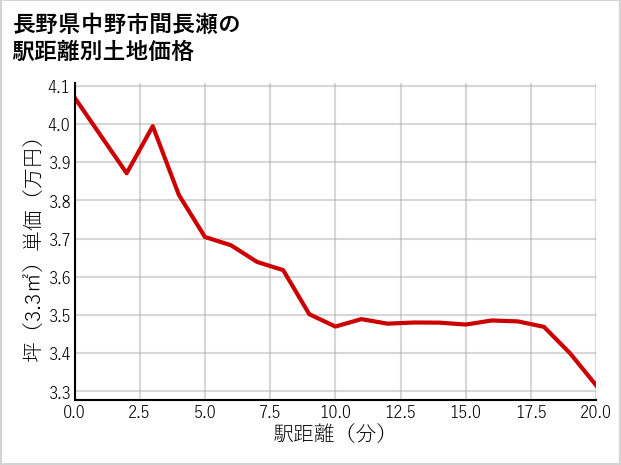 長野県中野市間長瀬の徒歩距離別の土地坪単価