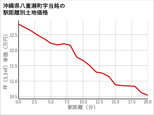 沖縄県八重瀬町当銘の徒歩距離別の土地坪単価