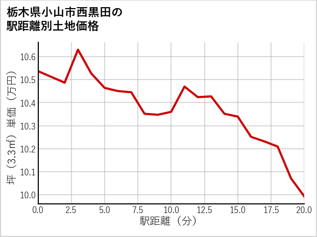 栃木県小山市西黒田の徒歩距離別の土地坪単価