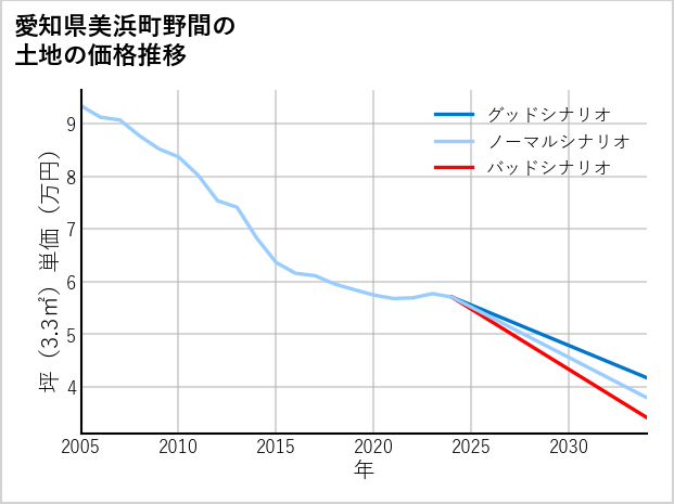 愛知県美浜町野間の土地価格推移