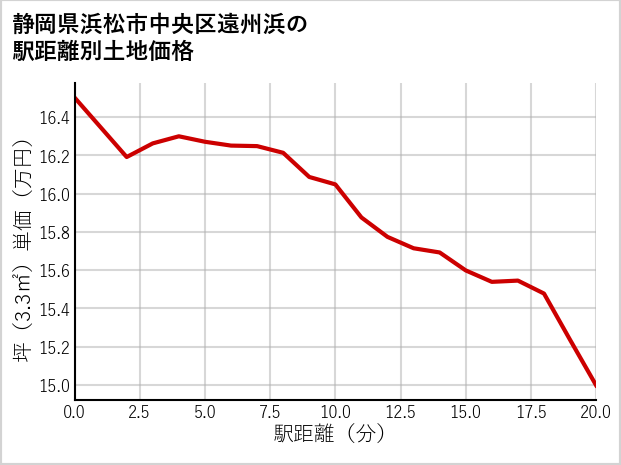 静岡県浜松市中央区遠州浜の徒歩距離別の土地坪単価