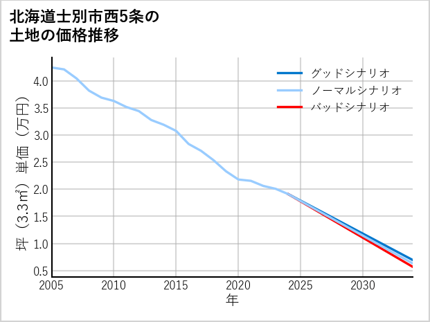 北海道士別市西5条の土地価格推移