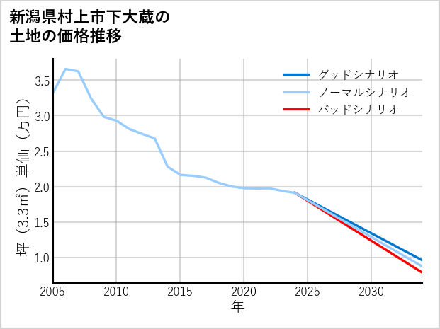 新潟県村上市下大蔵の土地価格推移