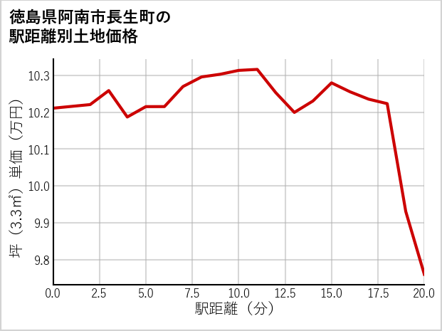 徳島県阿南市長生町の徒歩距離別の土地坪単価