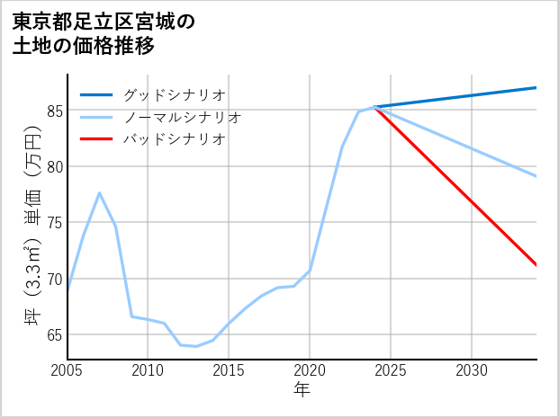 東京都足立区宮城の土地価格推移