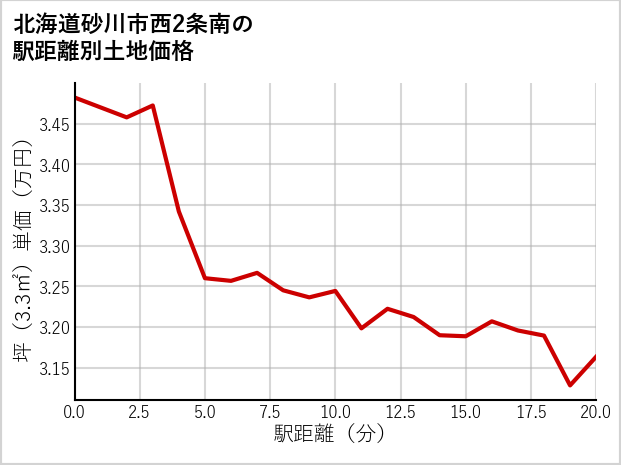 北海道砂川市西2条南の徒歩距離別の土地坪単価