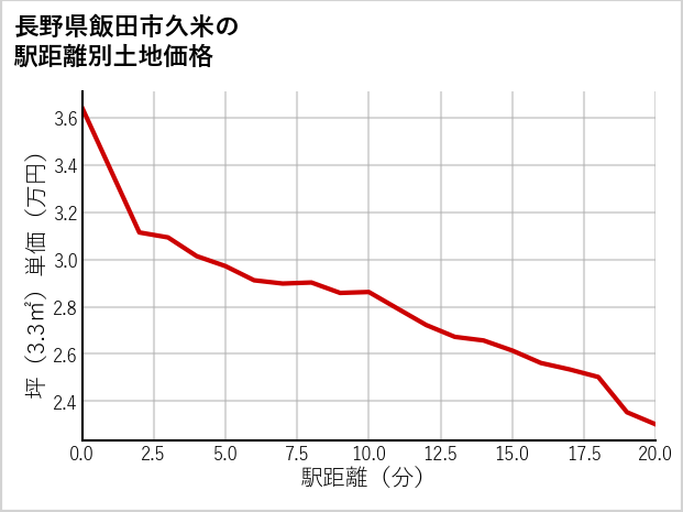 長野県飯田市久米の徒歩距離別の土地坪単価