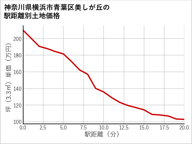 神奈川県横浜市青葉区美しが丘の徒歩距離別の土地坪単価