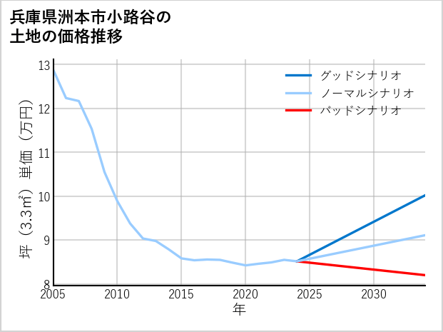 兵庫県洲本市小路谷の土地価格推移