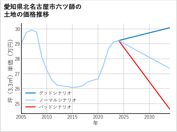 愛知県北名古屋市六ツ師の土地価格推移