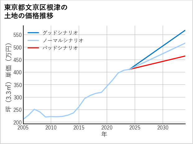 東京都文京区根津の土地価格推移