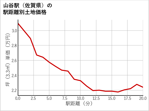 山谷駅（佐賀県）の徒歩距離別の土地坪単価