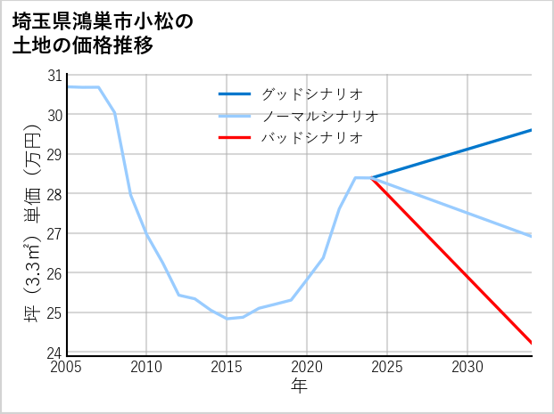 埼玉県鴻巣市小松の土地価格推移