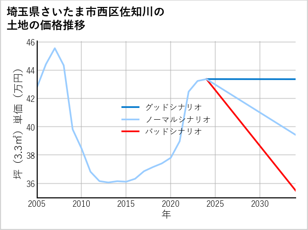 埼玉県さいたま市西区佐知川の土地価格推移