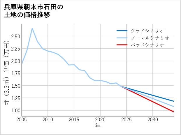 兵庫県朝来市石田の土地価格推移