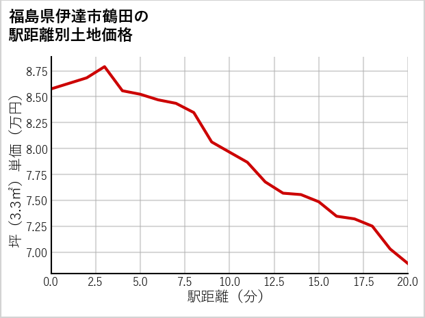 福島県伊達市鶴田の徒歩距離別の土地坪単価