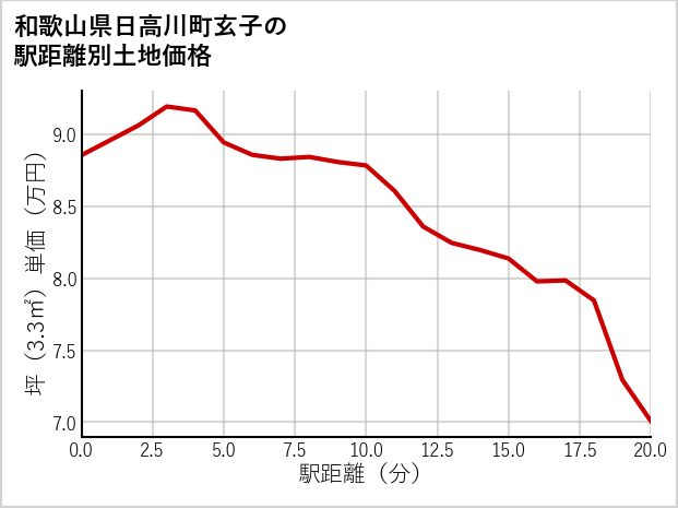 和歌山県日高川町玄子の徒歩距離別の土地坪単価