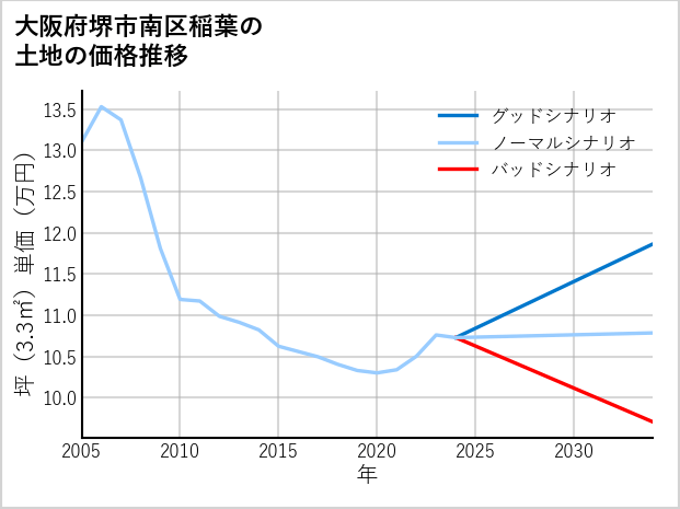 大阪府堺市南区稲葉の土地価格推移