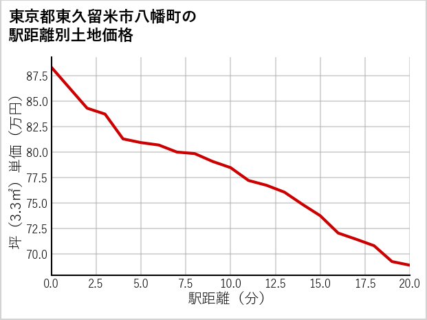 東京都東久留米市八幡町の徒歩距離別の土地坪単価