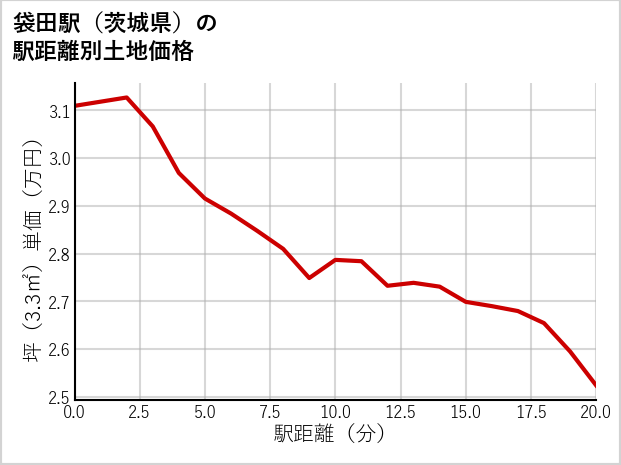 袋田駅（茨城県）の徒歩距離別の土地坪単価