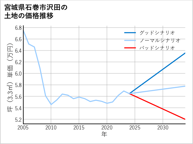 宮城県石巻市沢田の土地価格推移