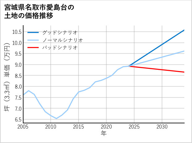宮城県名取市愛島台の土地価格推移