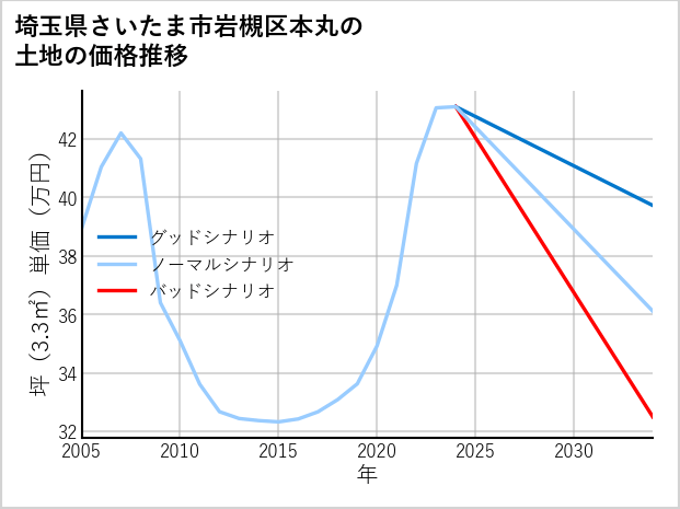 埼玉県さいたま市岩槻区本丸の土地価格推移