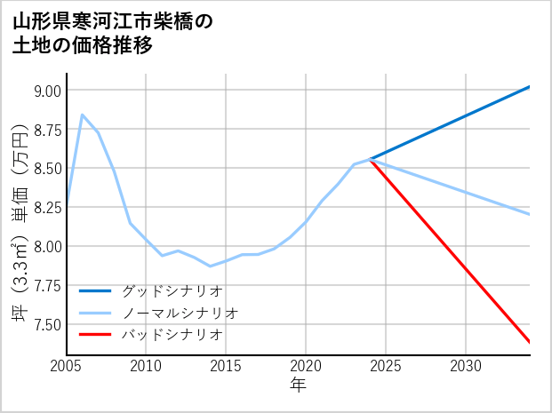 山形県寒河江市柴橋の土地価格推移