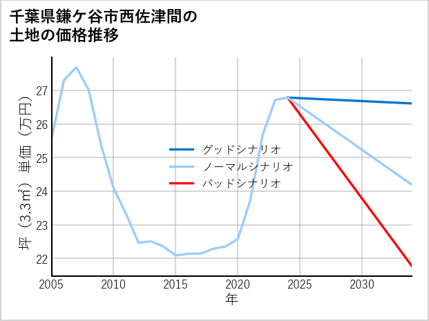 千葉県鎌ケ谷市西佐津間の土地価格推移