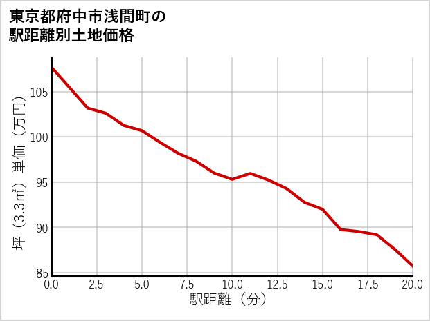 東京都府中市浅間町の徒歩距離別の土地坪単価