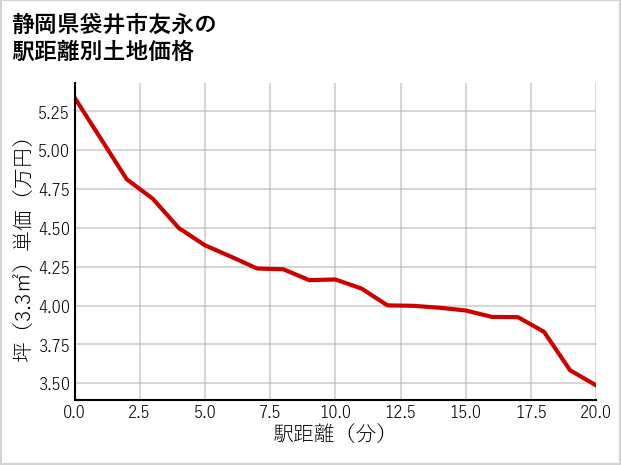 静岡県袋井市友永の徒歩距離別の土地坪単価