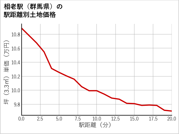 相老駅（群馬県）の徒歩距離別の土地坪単価