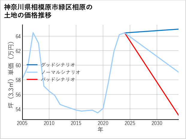 神奈川県相模原市緑区相原の土地価格推移