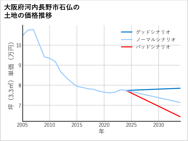 大阪府河内長野市石仏の土地価格推移