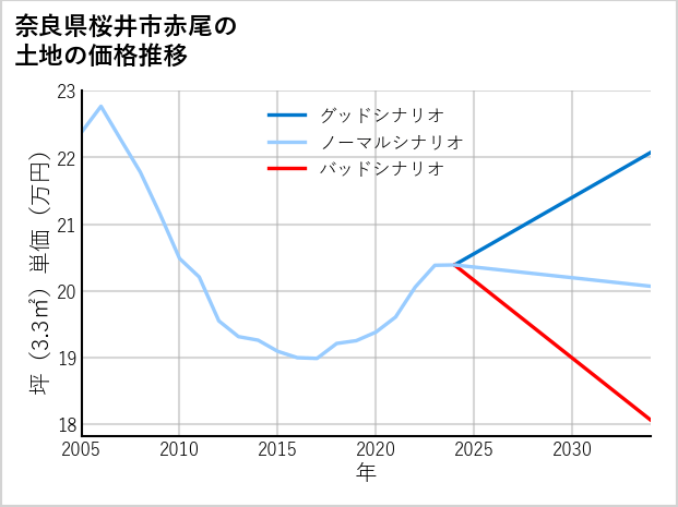 奈良県桜井市赤尾の土地価格推移