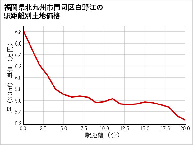 福岡県北九州市門司区白野江の徒歩距離別の土地坪単価