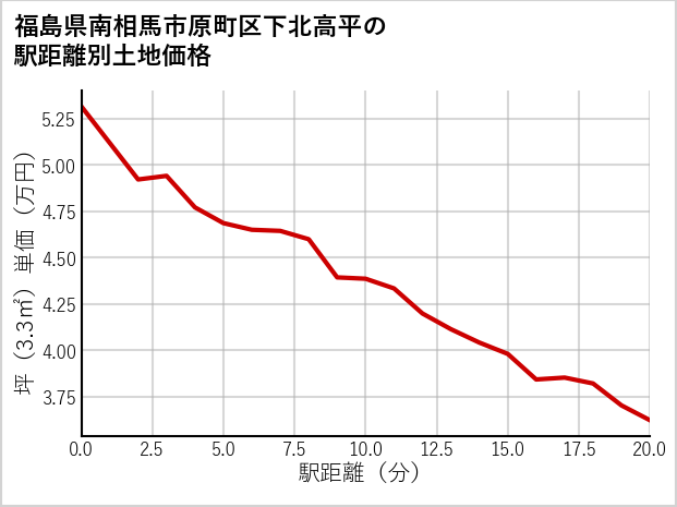 福島県南相馬市原町区下北高平の徒歩距離別の土地坪単価