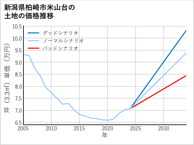 新潟県柏崎市米山台の土地価格推移