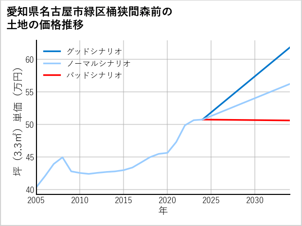 愛知県名古屋市緑区桶狭間森前の土地価格推移