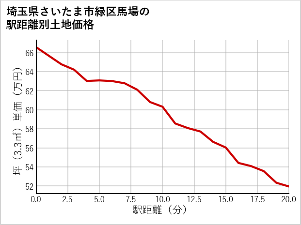 埼玉県さいたま市緑区馬場の徒歩距離別の土地坪単価