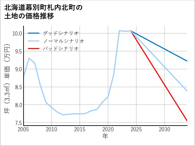 北海道幕別町札内北町の土地価格推移