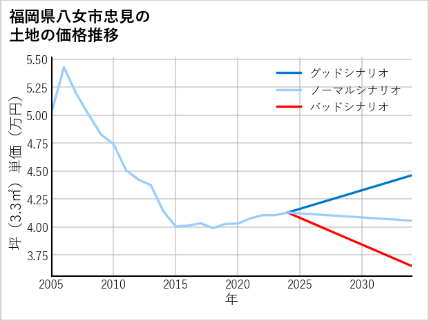 福岡県八女市忠見の土地価格推移