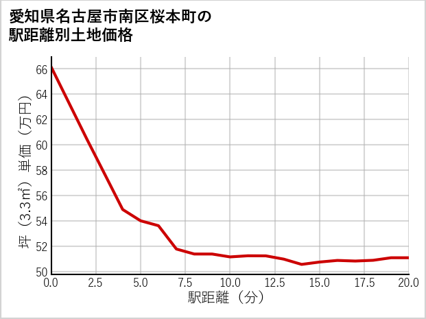 愛知県名古屋市南区桜本町の徒歩距離別の土地坪単価